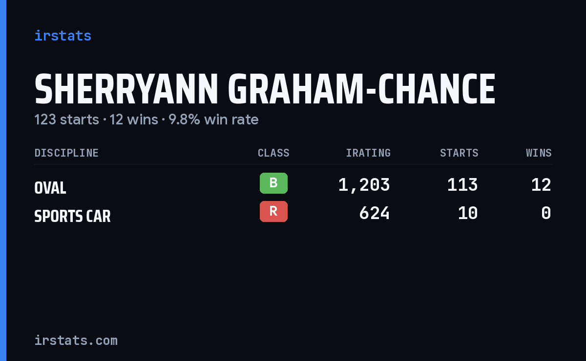 Sherryann Graham-Chance iRacing stats card