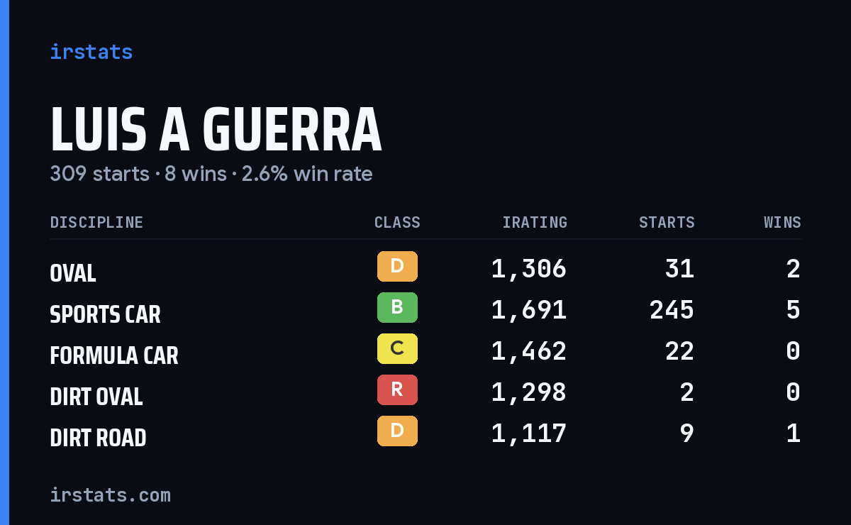 Luis A Guerra iRacing stats card