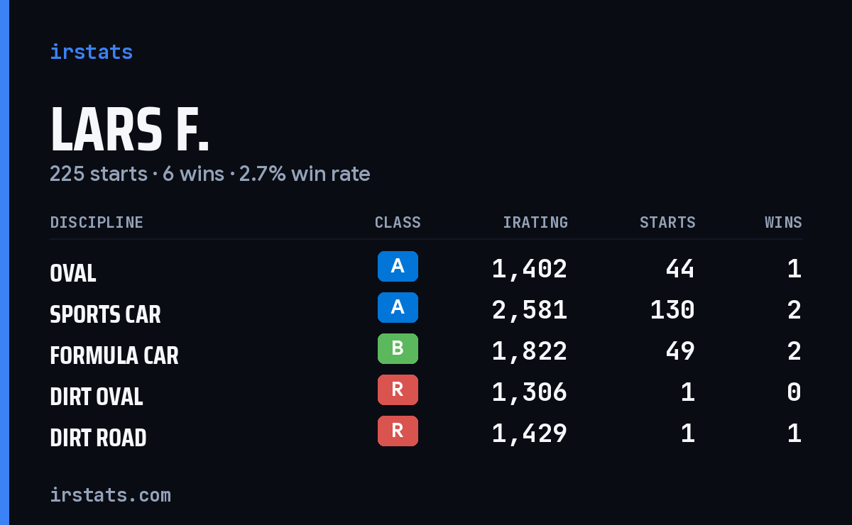 Loading... iRacing stats card