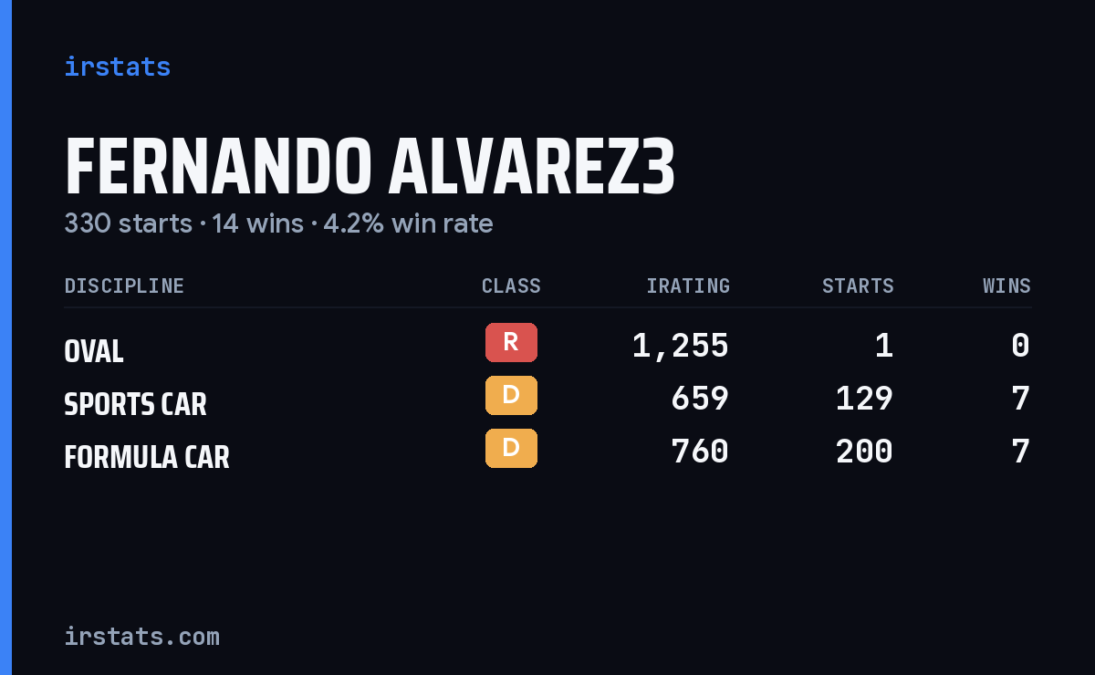 Loading... iRacing stats card