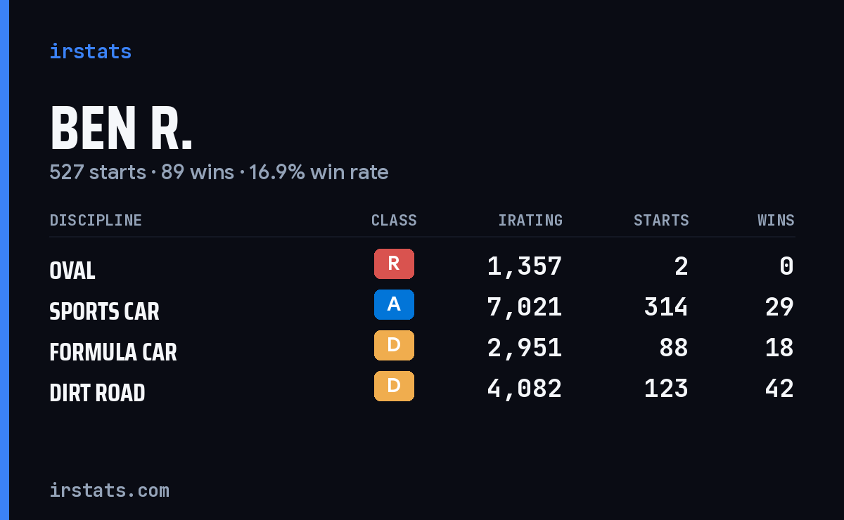 Ben R. iRacing stats card
