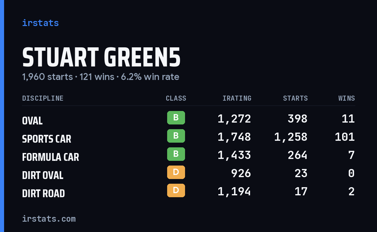 Loading... iRacing stats card
