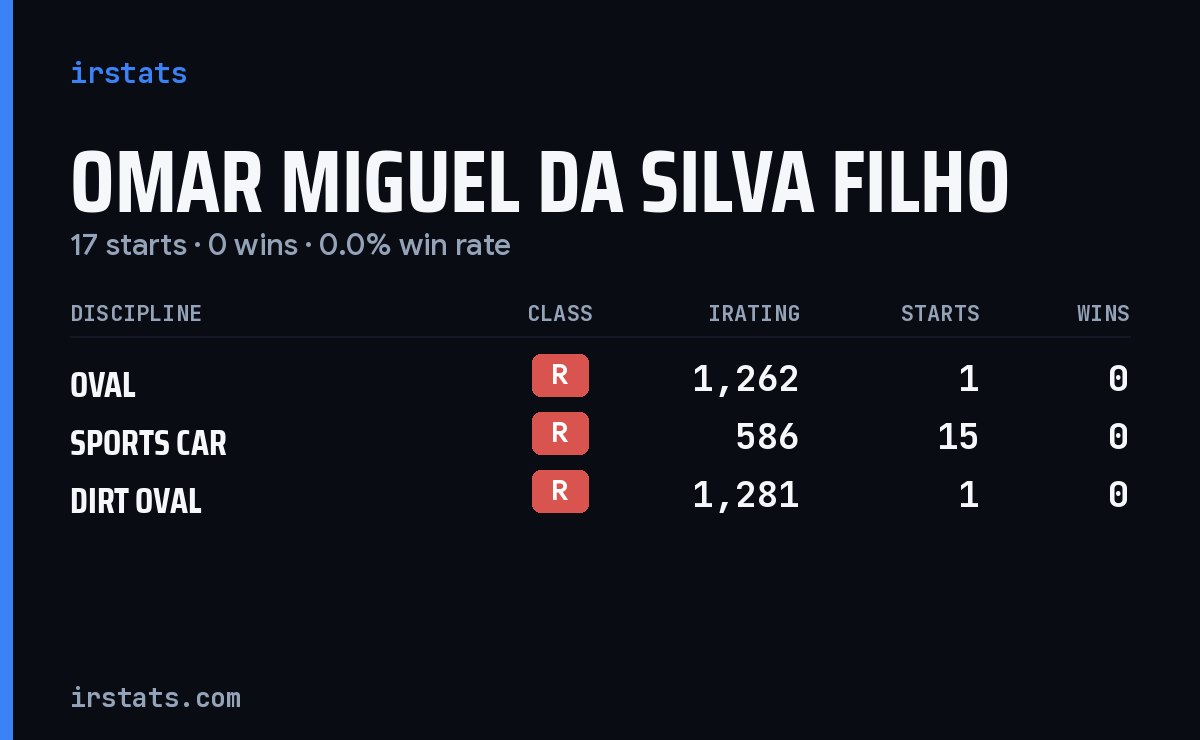Omar Miguel Da Silva Filho iRacing stats card