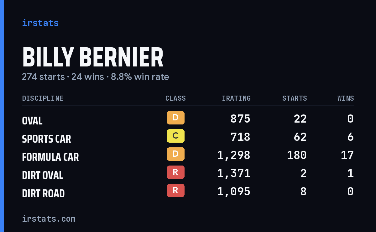Loading... iRacing stats card