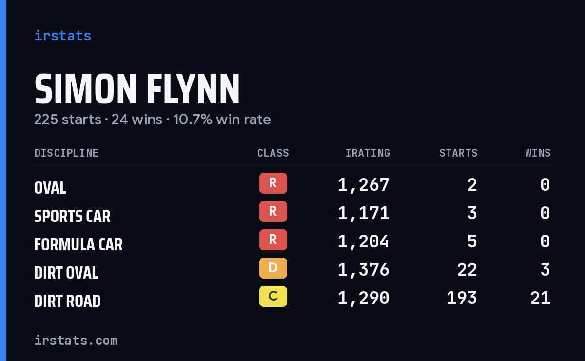 Simon Flynn iRacing stats card