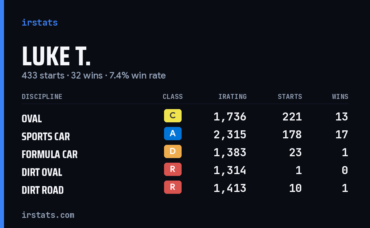 Loading... iRacing stats card