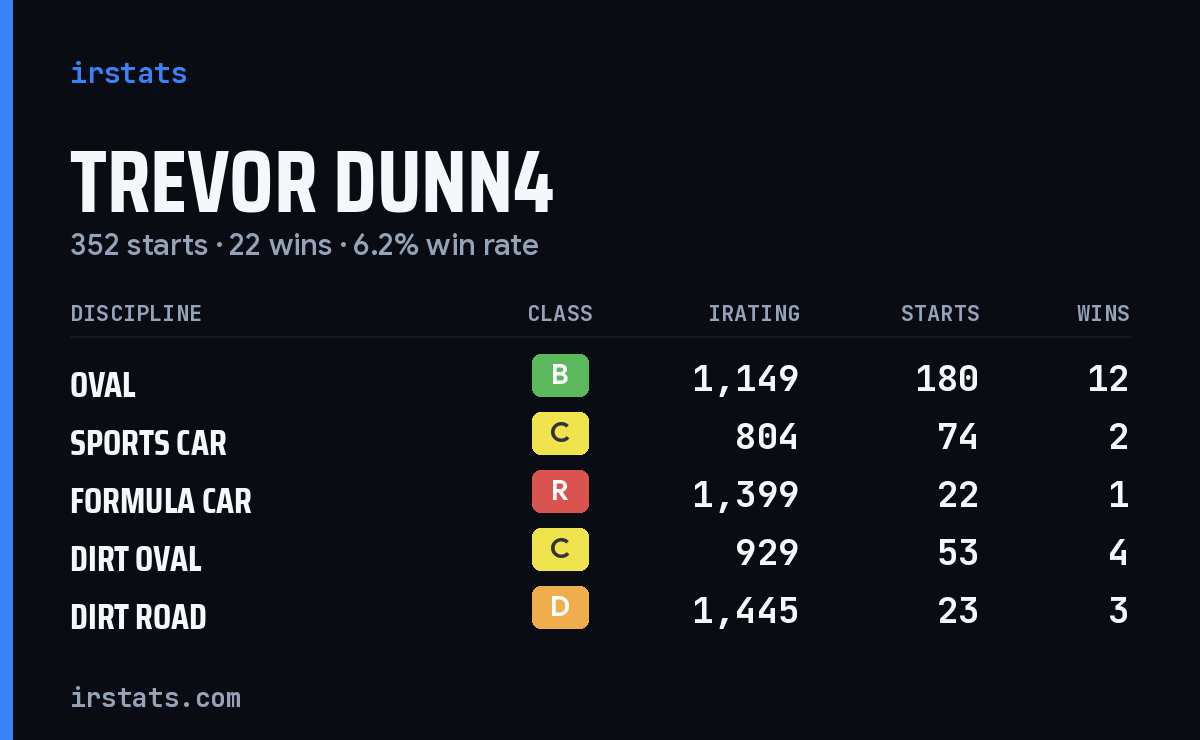 Loading... iRacing stats card
