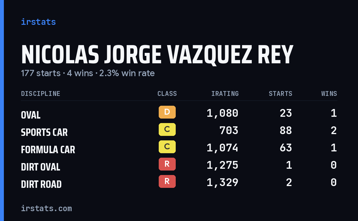 Nicolas Jorge Vazquez Rey iRacing stats card