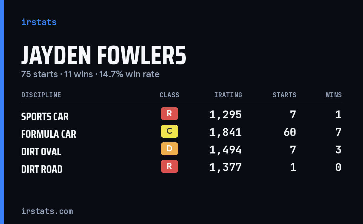 Loading... iRacing stats card