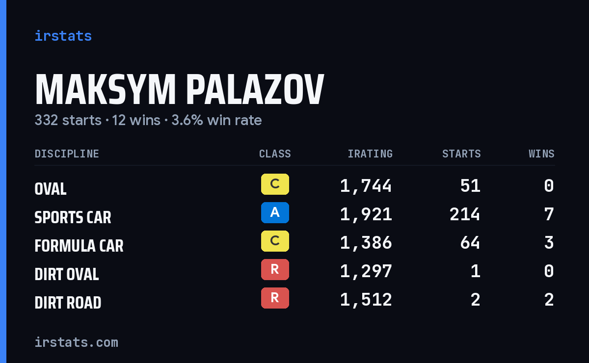 Loading... iRacing stats card