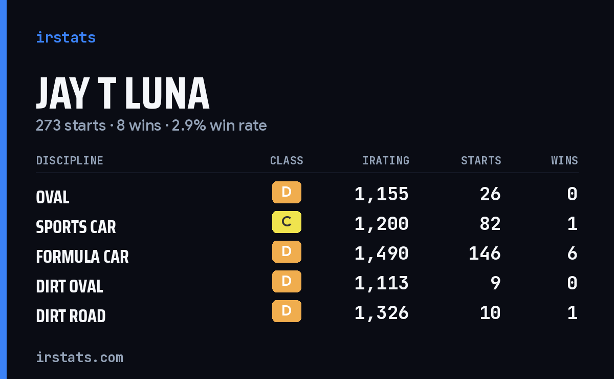 Loading... iRacing stats card