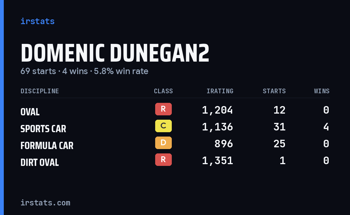 Domenic Dunegan2 iRacing stats card