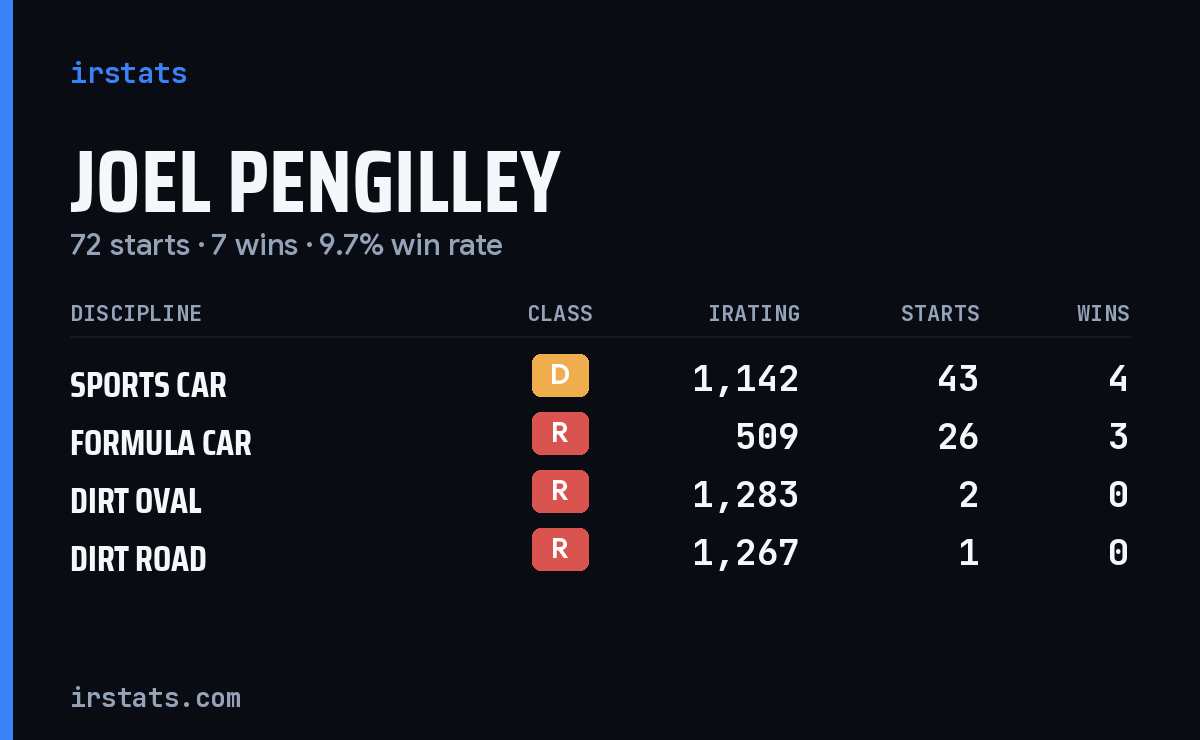 Joel Pengilley iRacing stats card