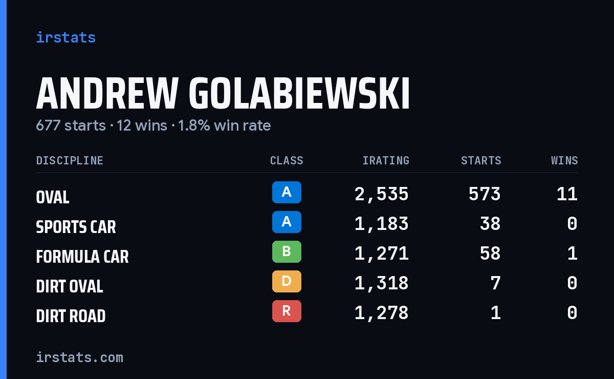 Andrew Golabiewski iRacing stats card