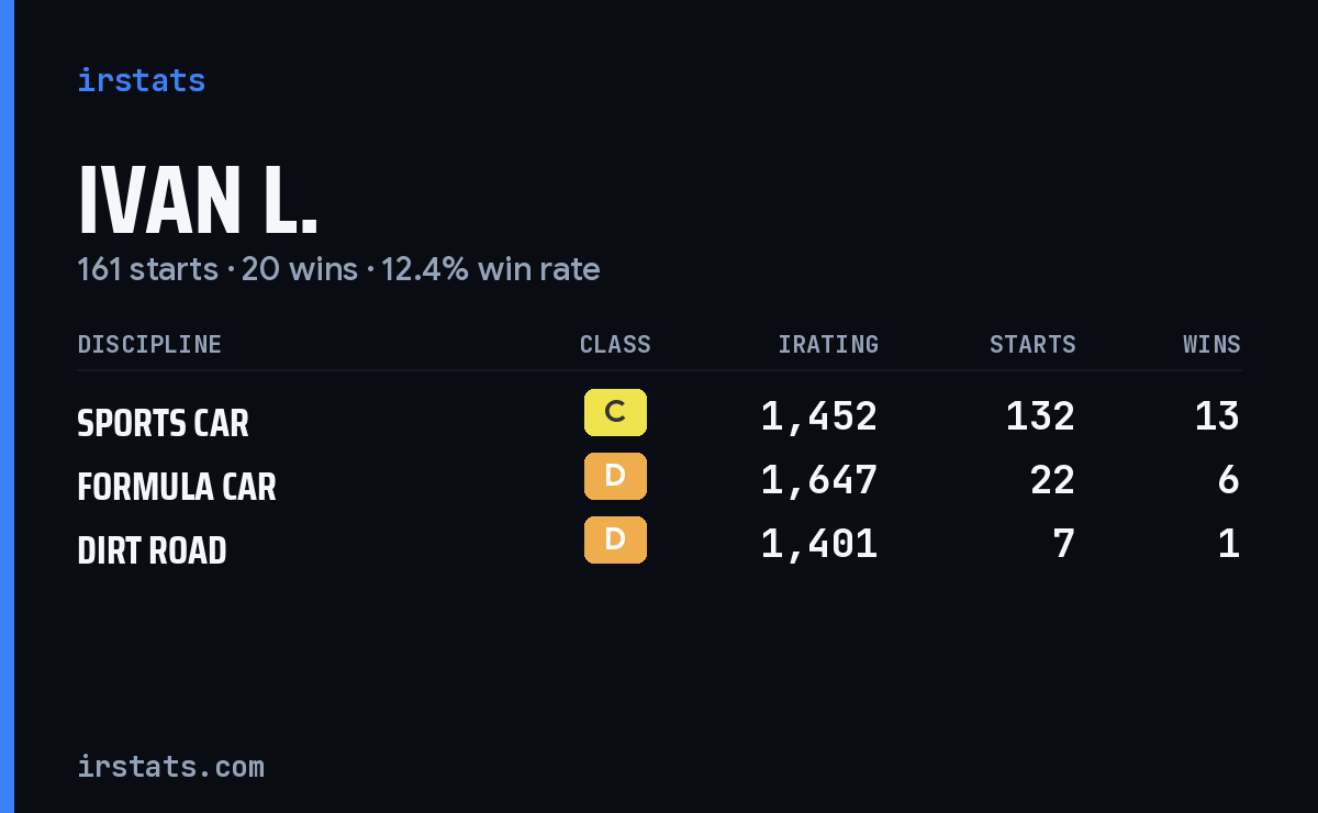 Loading... iRacing stats card