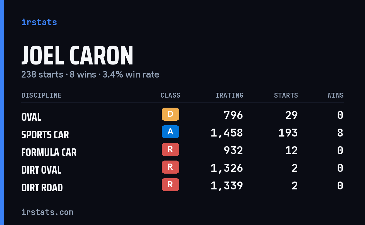 Joel Caron iRacing stats card
