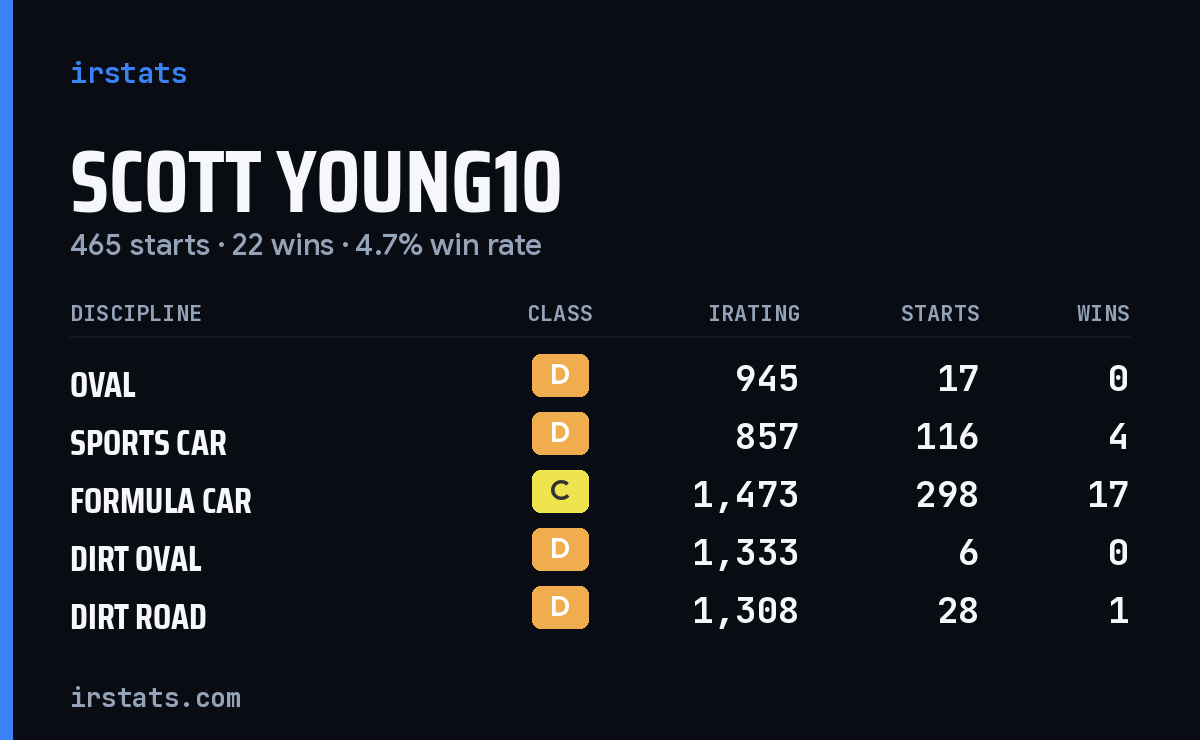 Loading... iRacing stats card