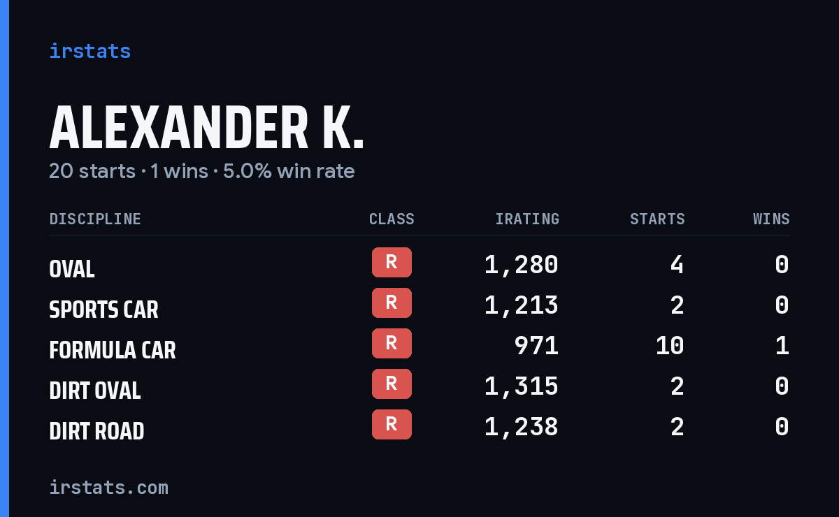 Loading... iRacing stats card