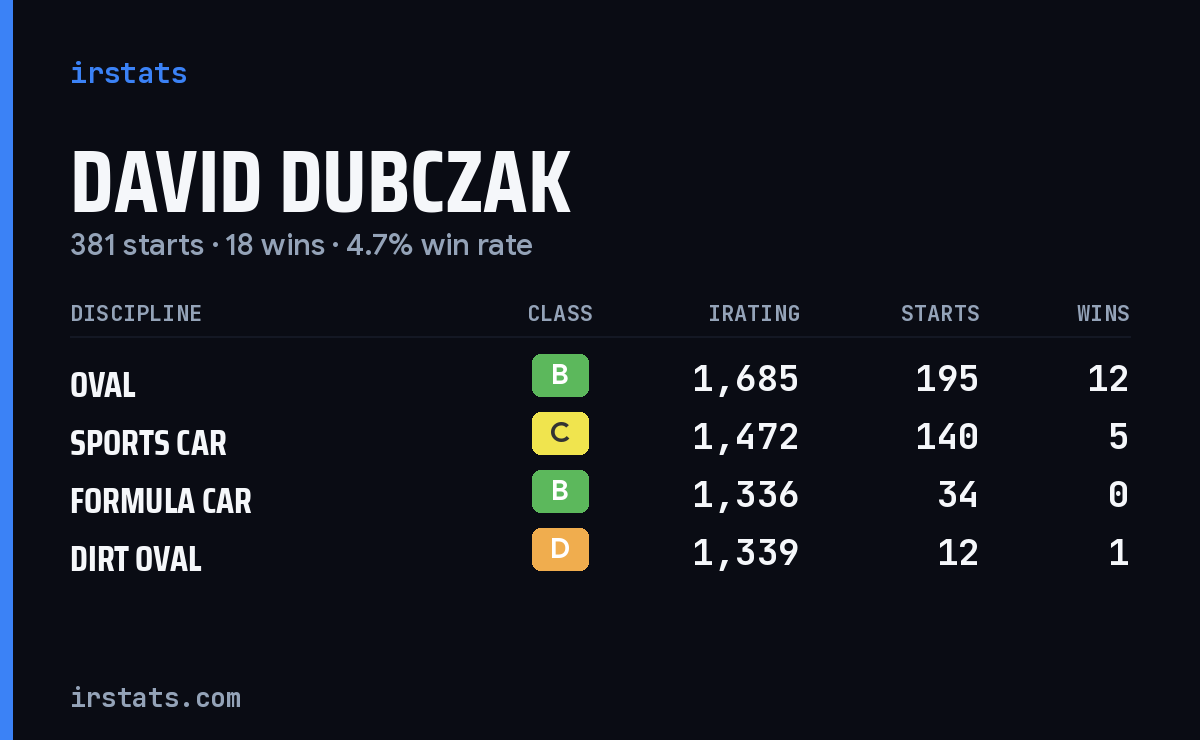 Loading... iRacing stats card