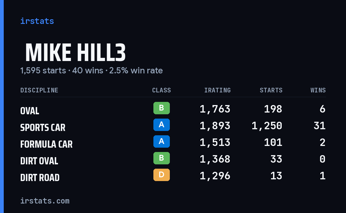 Loading... iRacing stats card
