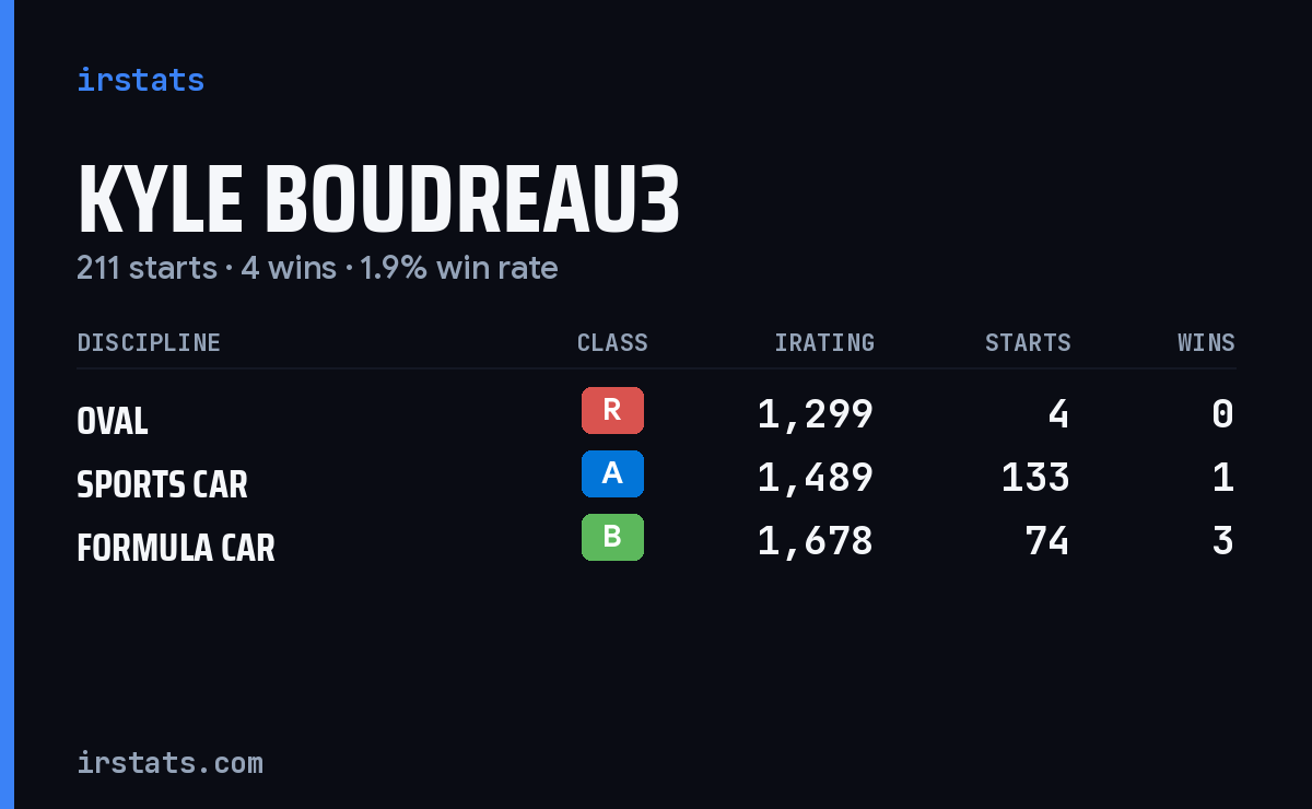 Loading... iRacing stats card