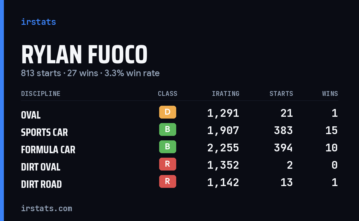 Loading... iRacing stats card