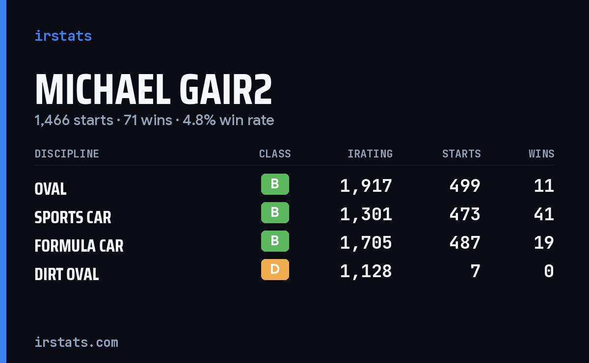 Loading... iRacing stats card