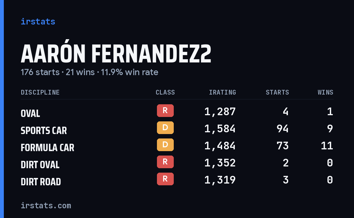 Aarón Fernandez2 iRacing stats card