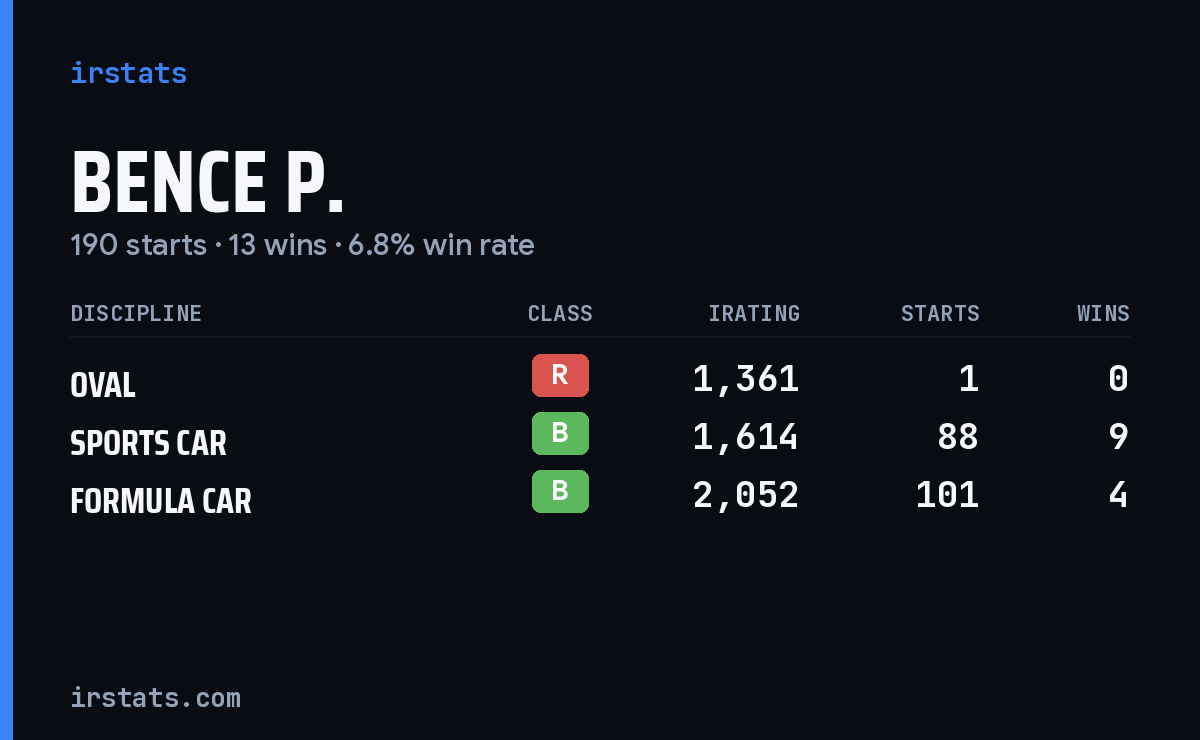 Bence P. iRacing stats card