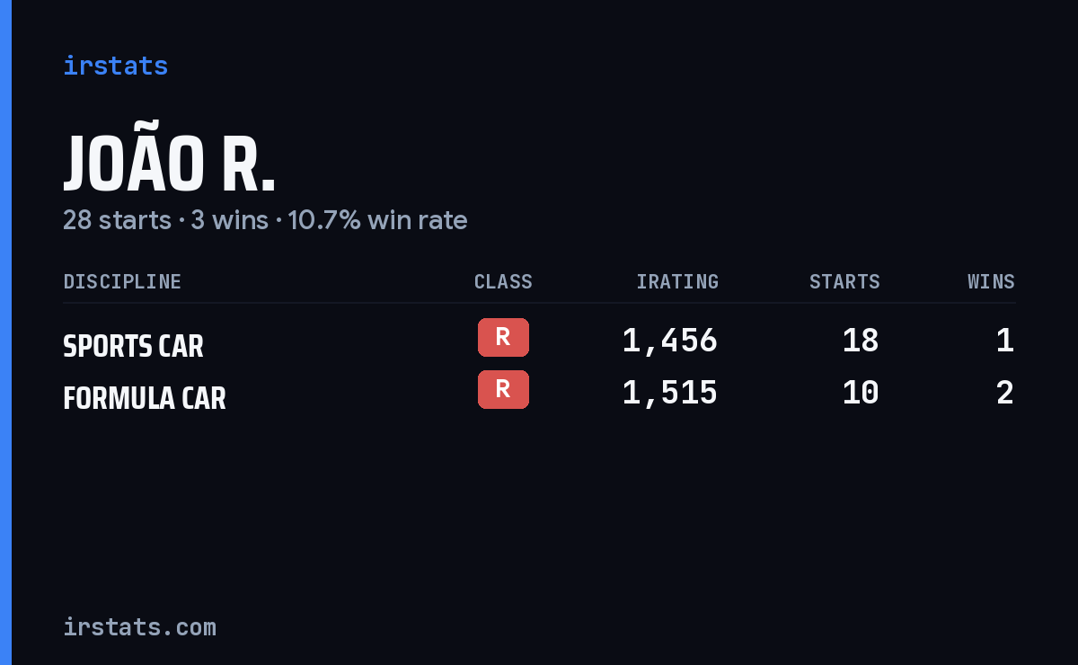 João R. iRacing stats card