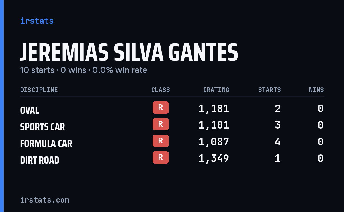 Jeremias Silva Gantes iRacing stats card