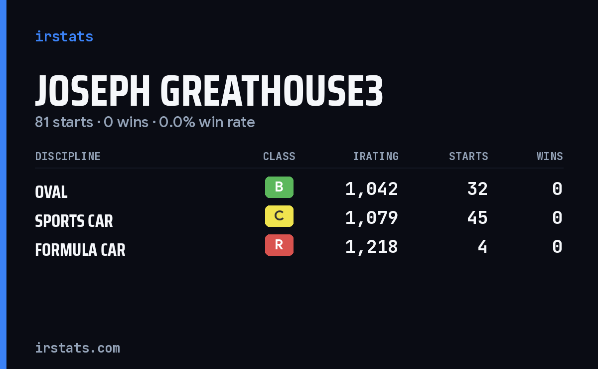 Loading... iRacing stats card