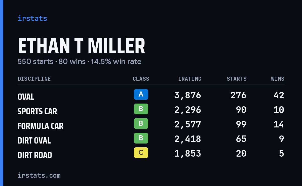Loading... iRacing stats card