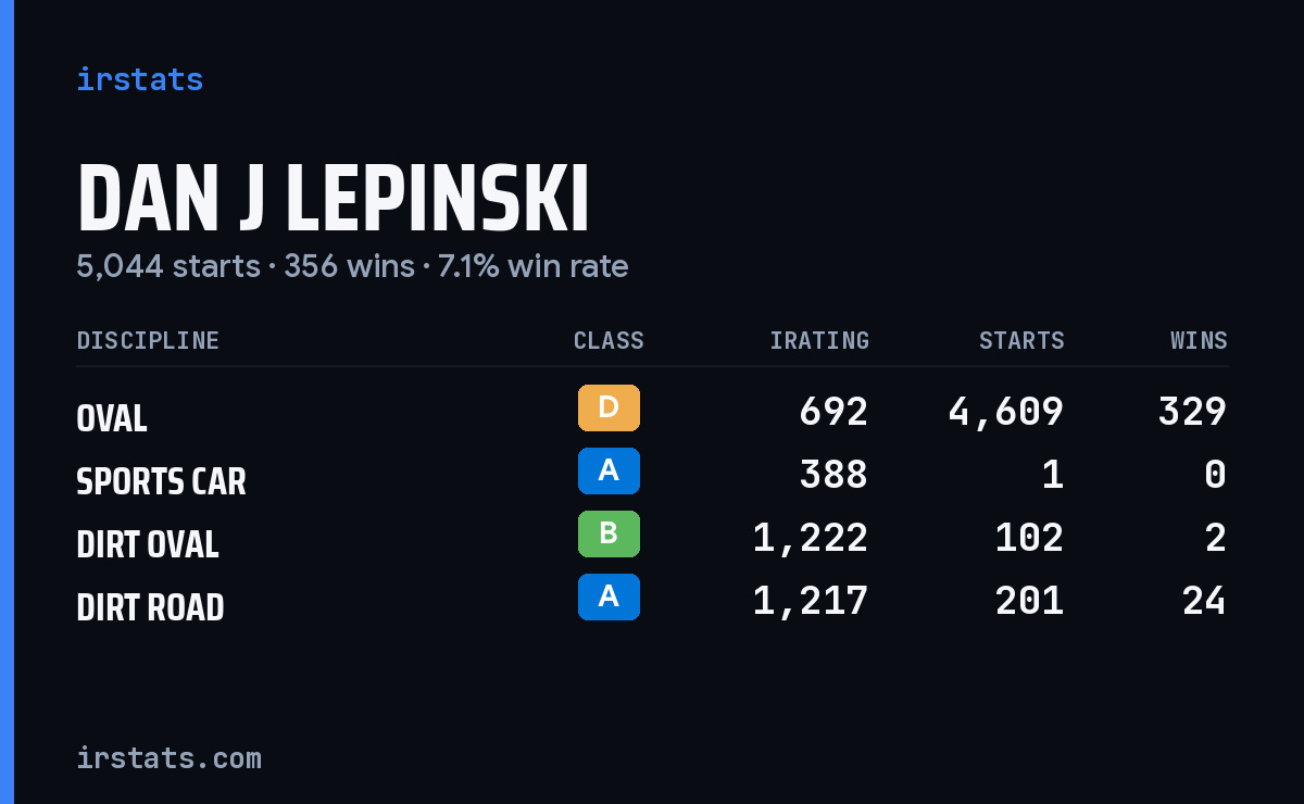 Loading... iRacing stats card