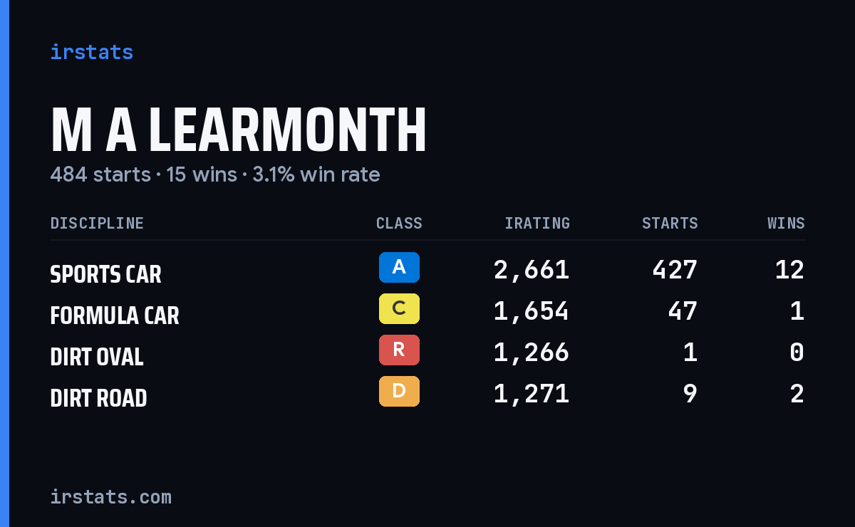 M A Learmonth iRacing stats card