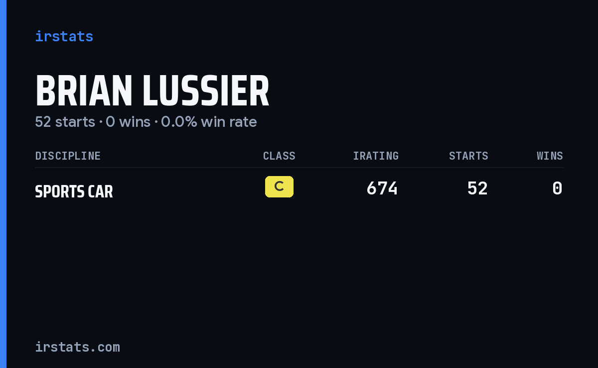 Brian Lussier iRacing stats card