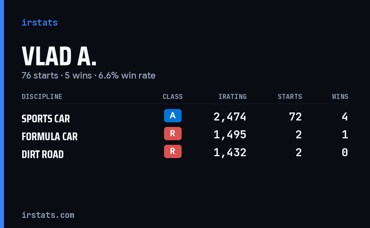 Vlad A. iRacing stats card