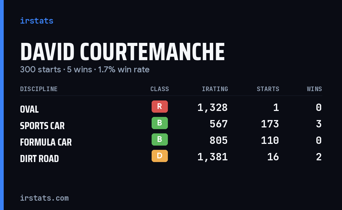David Courtemanche iRacing stats card