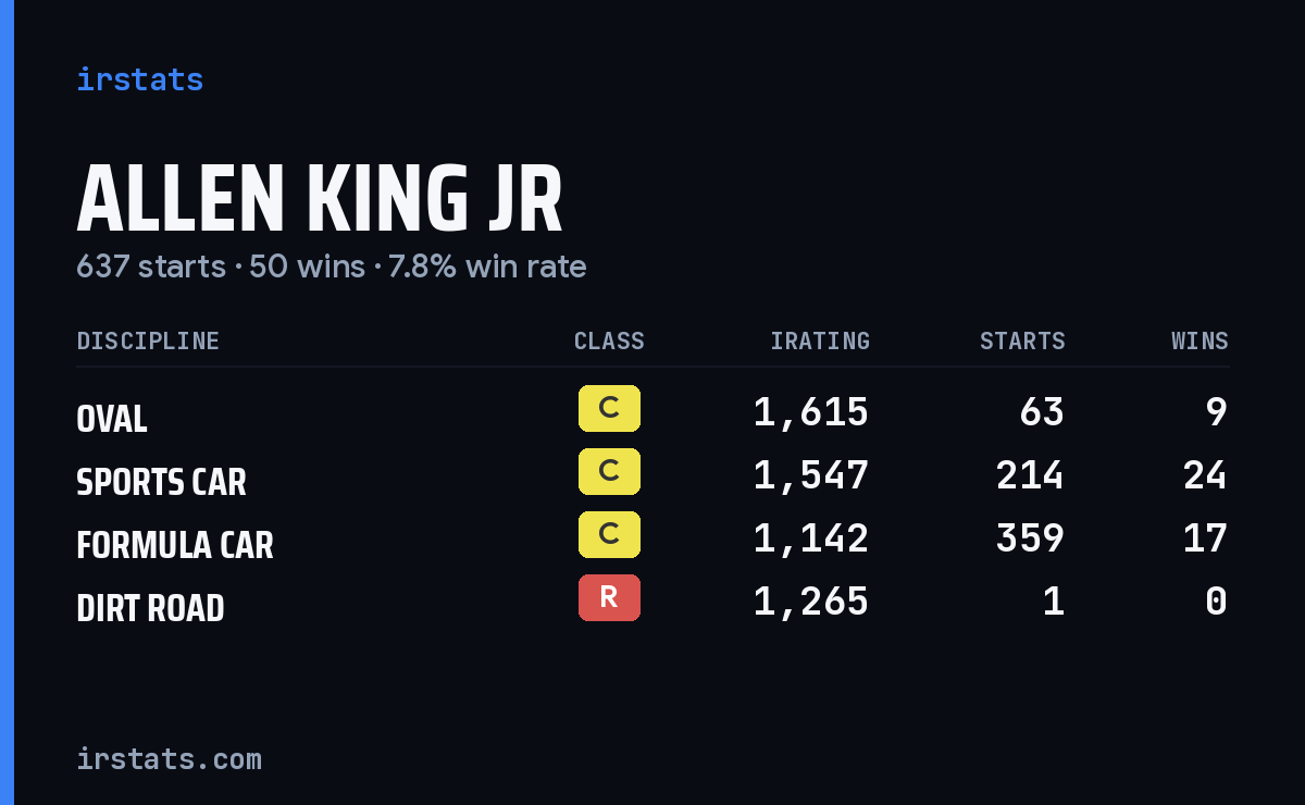 Loading... iRacing stats card