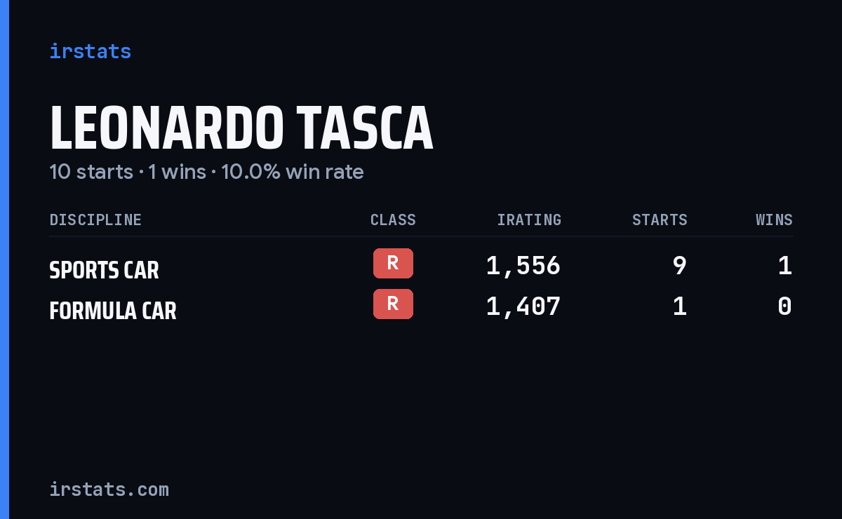 Leonardo Tasca iRacing stats card