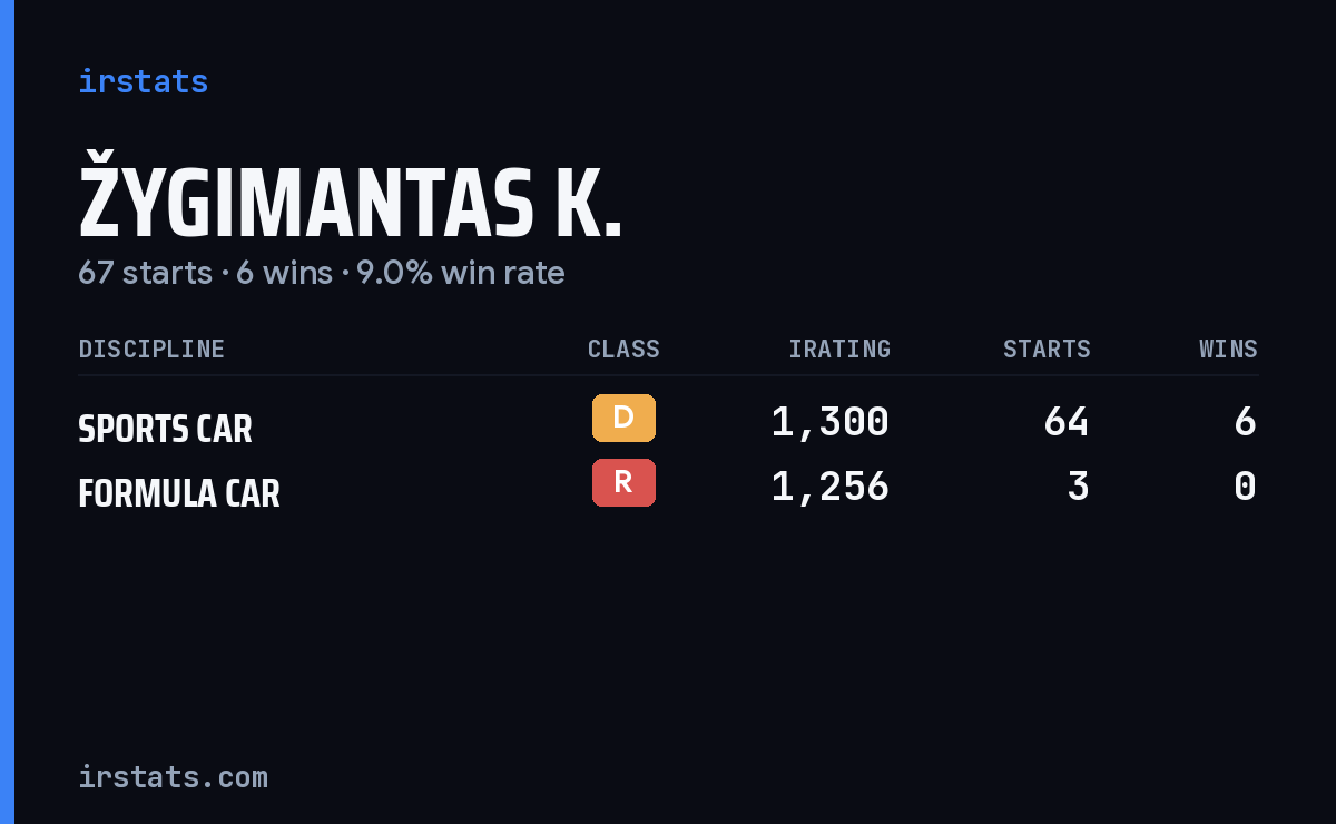 Žygimantas K. iRacing stats card