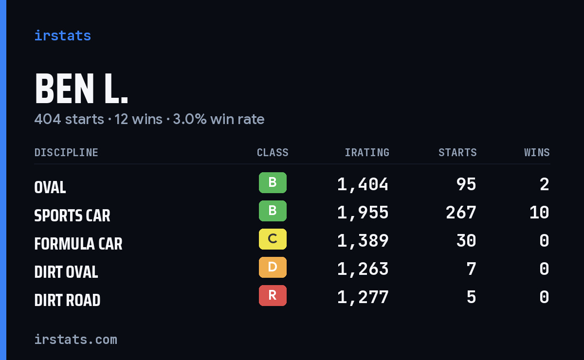 Loading... iRacing stats card