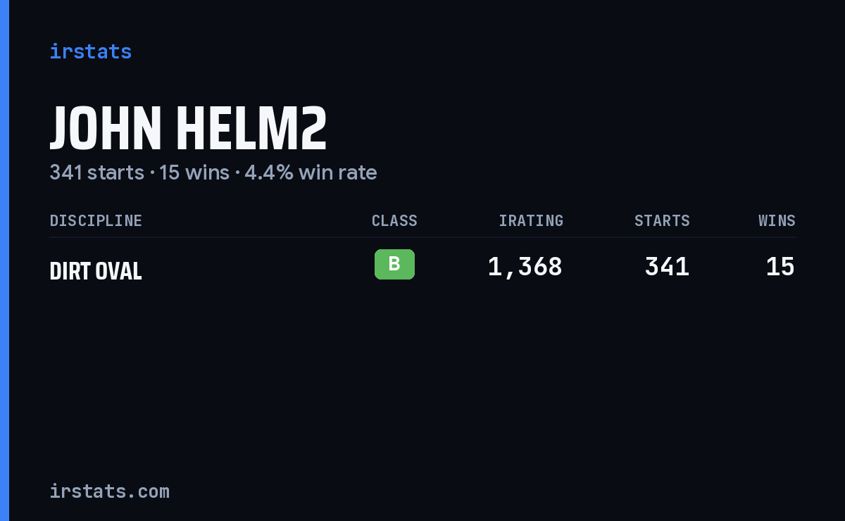 John Helm2 iRacing stats card