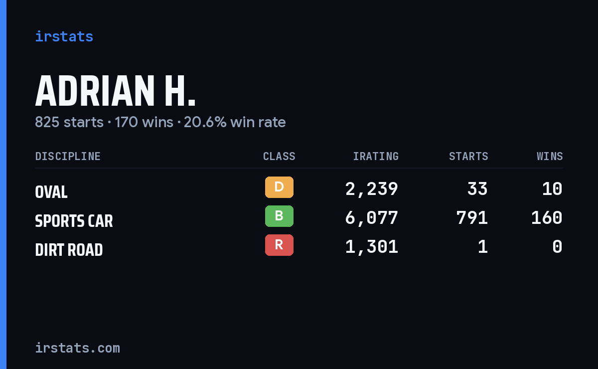 Adrian H. iRacing stats card