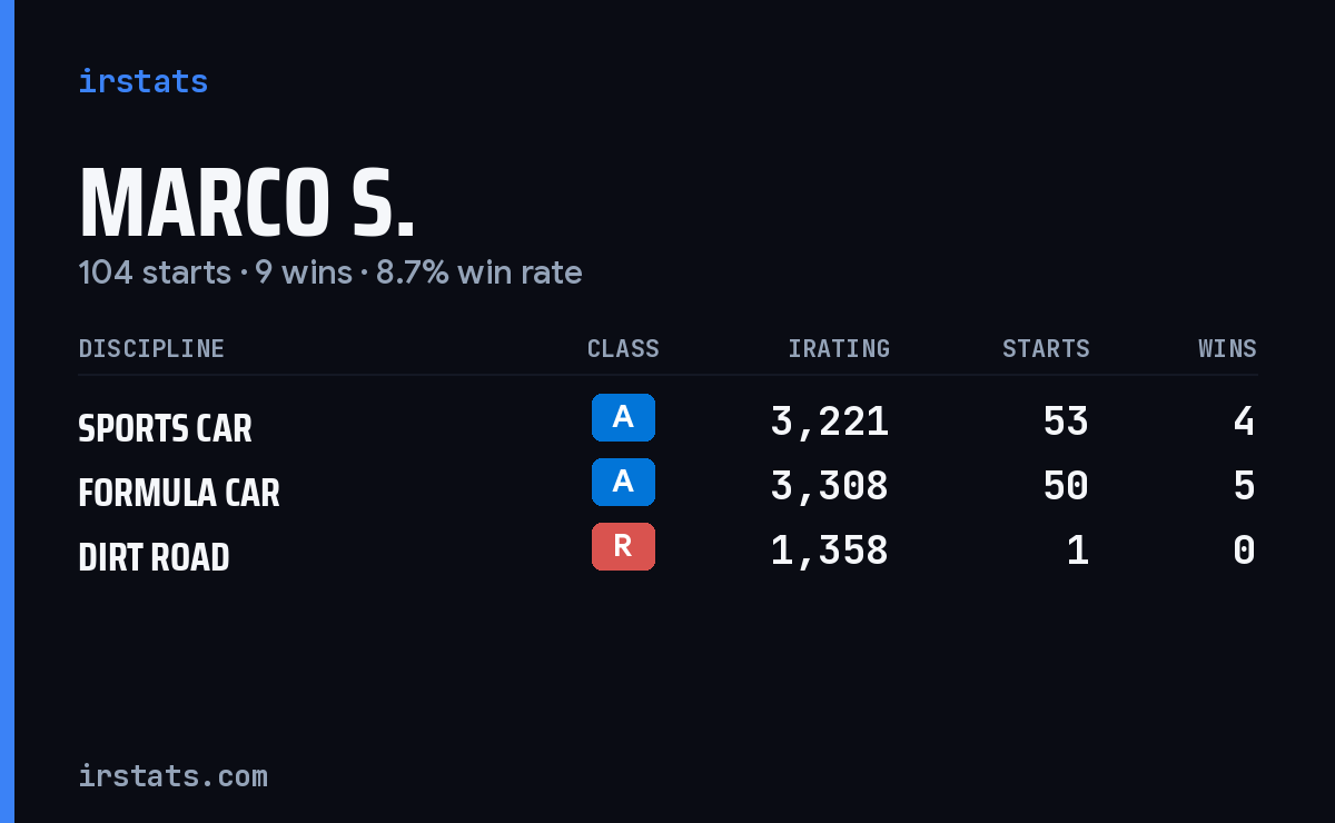 Loading... iRacing stats card