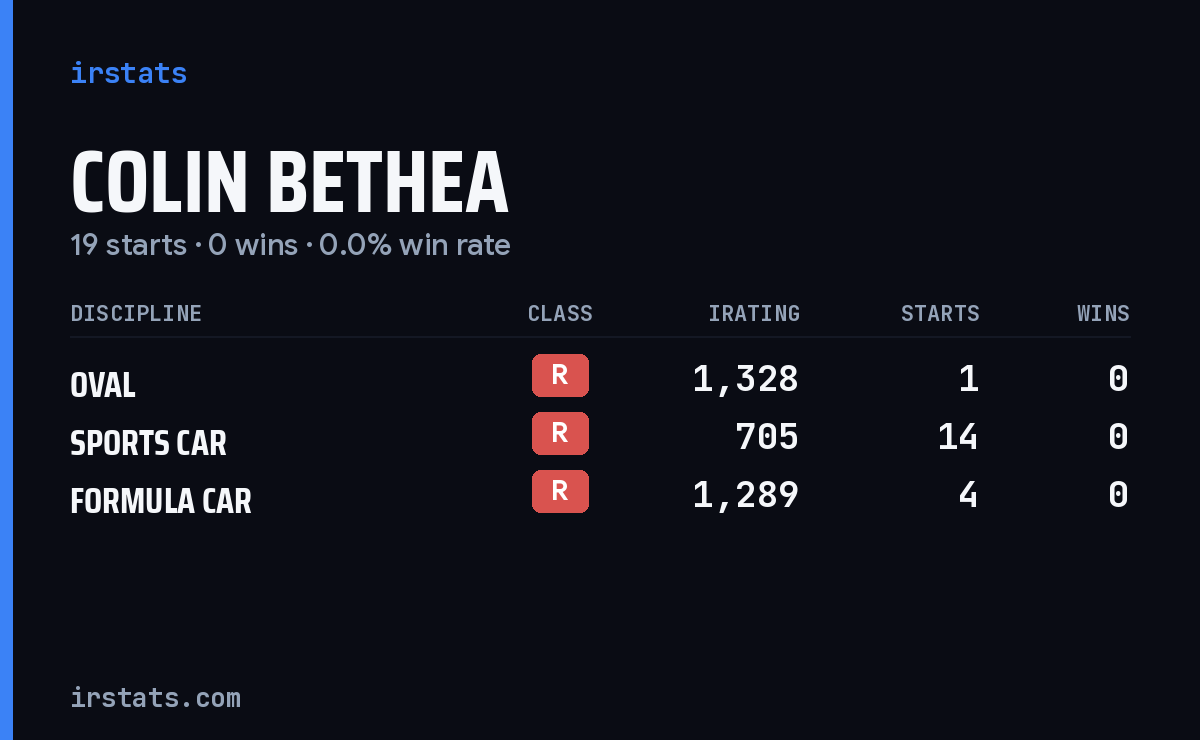 Colin Bethea iRacing stats card