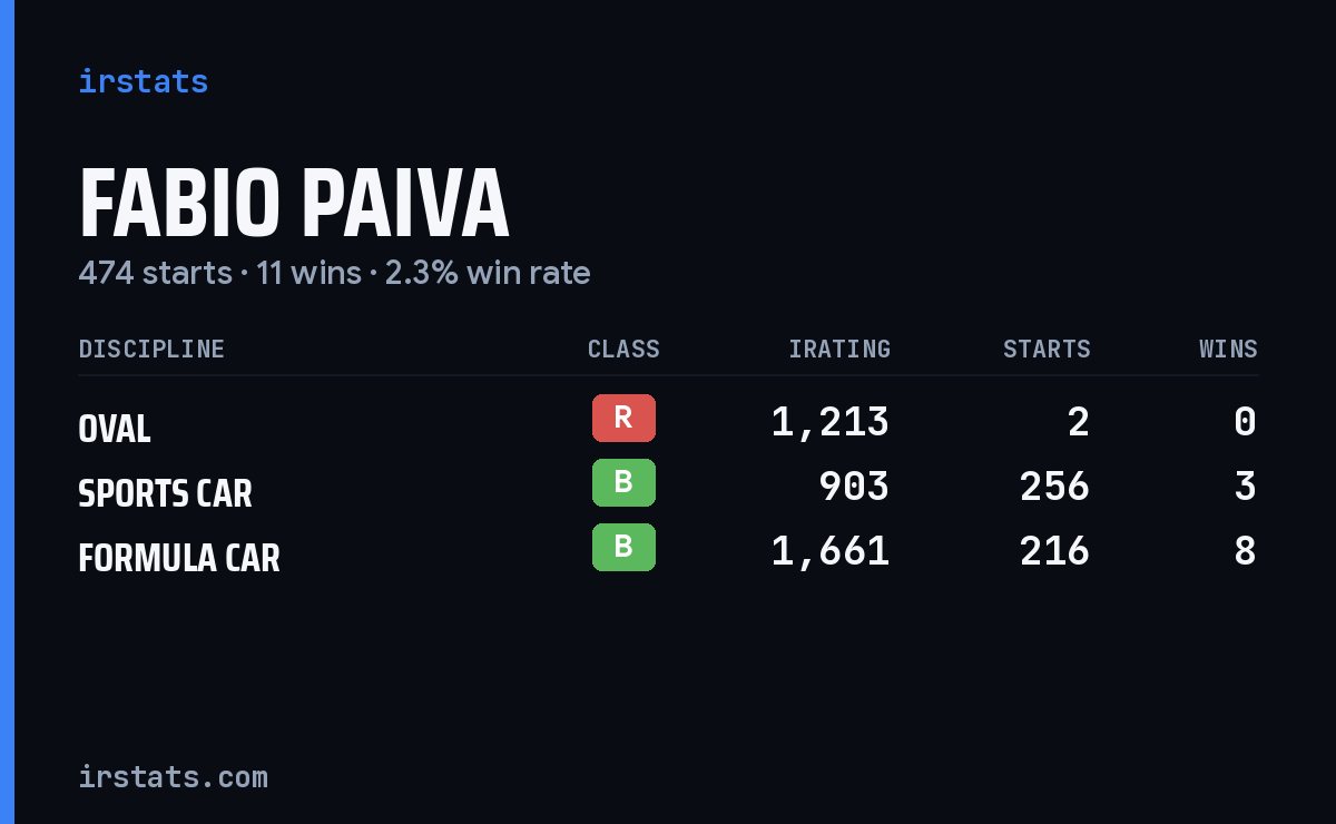 Fabio Paiva iRacing stats card