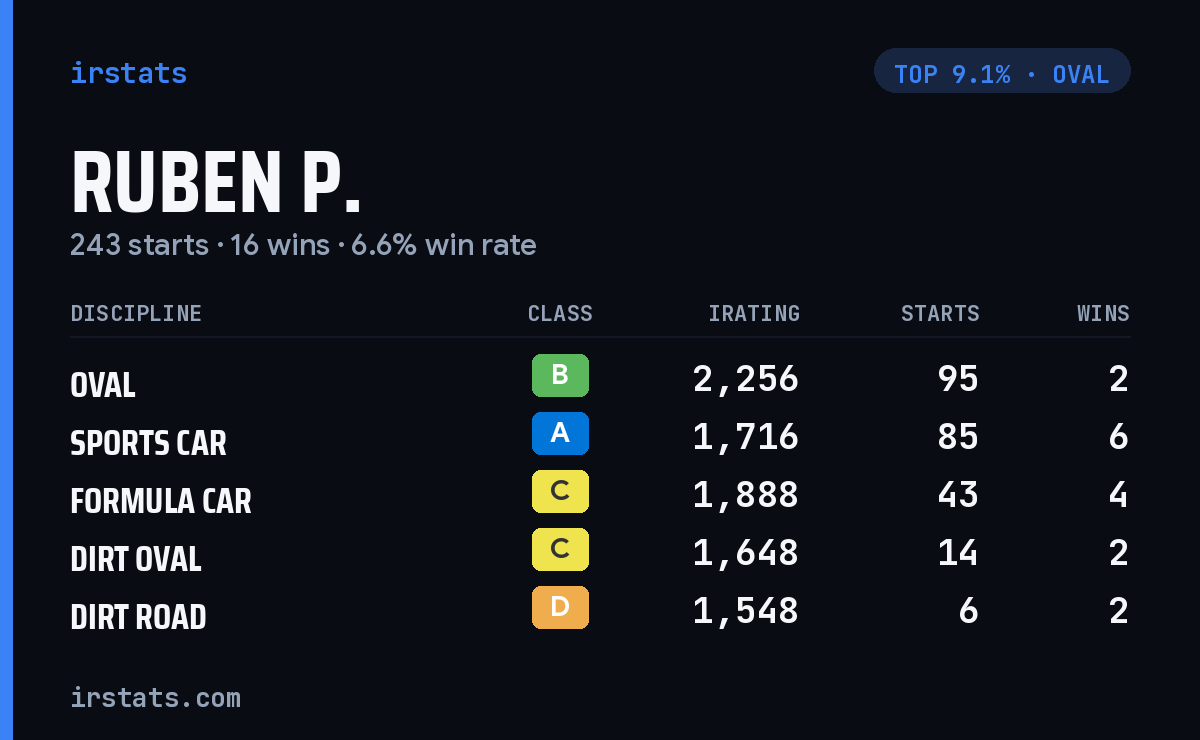 Loading... iRacing stats card