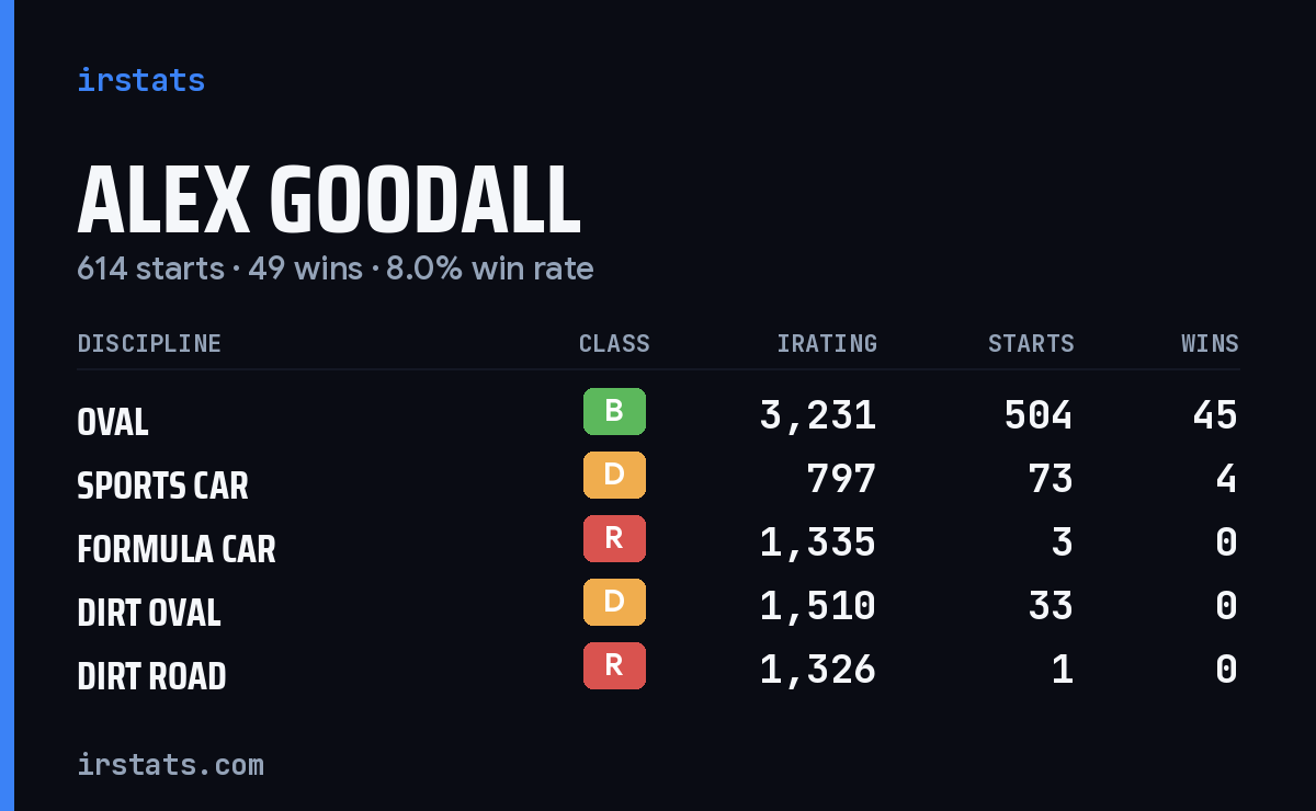 Alex Goodall iRacing stats card