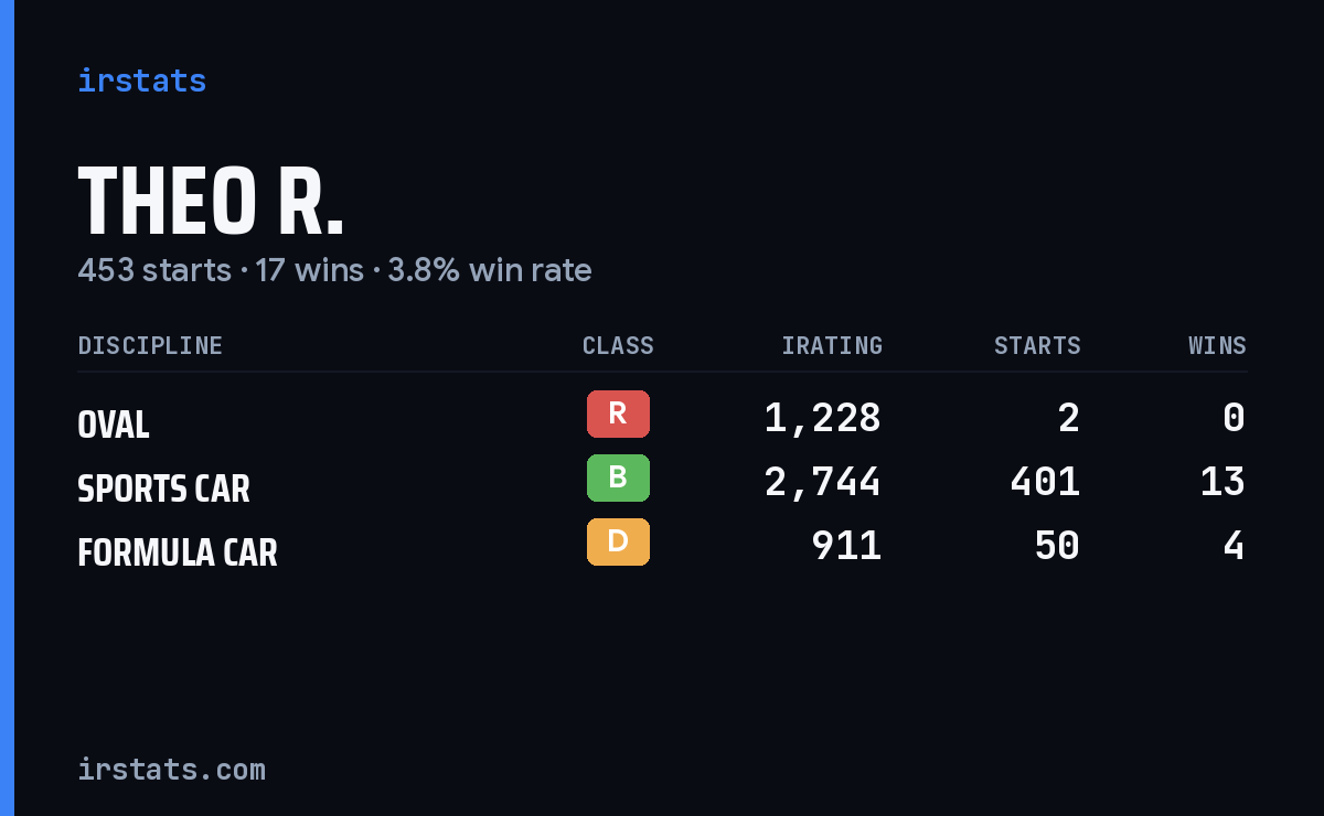 Loading... iRacing stats card